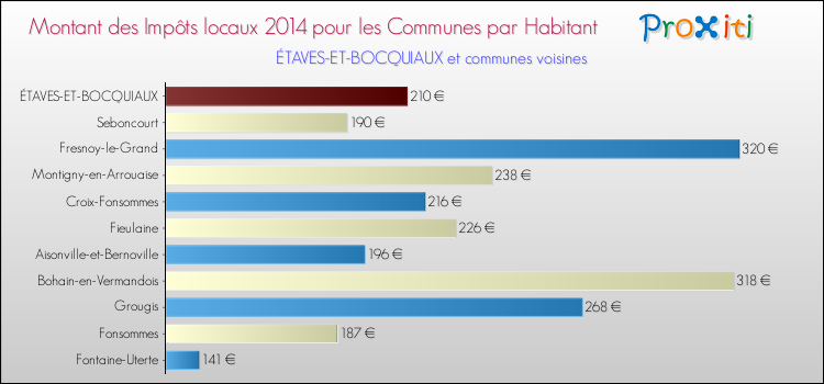 Montant des impôts locaux par Habitant pour ÉTAVES-ET-BOCQUIAUX et les communes proches en 2014 Comparaison des impôts locaux par habitant pour ÉTAVES-ET-BOCQUIAUX et les communes voisines en 2014