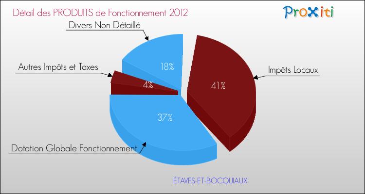 Décomposition du Budget de Fonctionnement 2012 de la commune de ÉTAVES-ET-BOCQUIAUX Budget de Fonctionnement 2012 pour la commune de ÉTAVES-ET-BOCQUIAUX