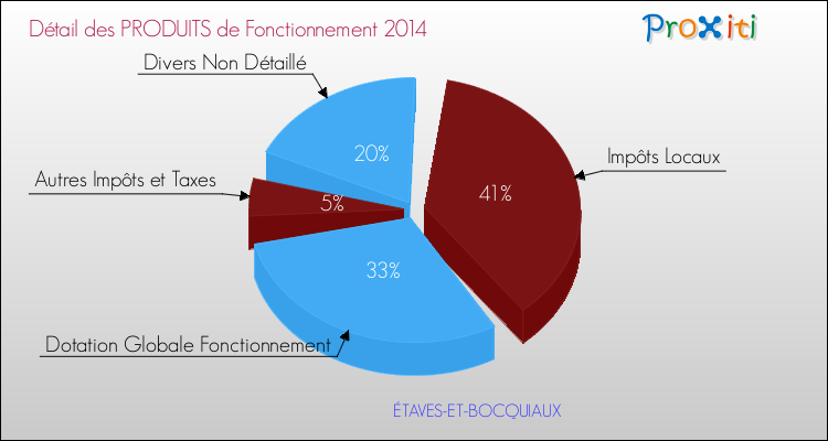 Décomposition du Budget de Fonctionnement 2014 de la commune de ÉTAVES-ET-BOCQUIAUX Budget de Fonctionnement 2014 pour la commune de ÉTAVES-ET-BOCQUIAUX