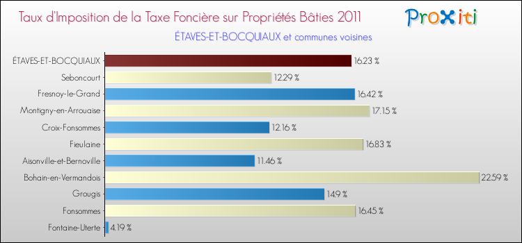 Taux d'imposition de la taxe foncière sur le bati 2011 pour ÉTAVES-ET-BOCQUIAUX et les communes proches Comparaison des taux d'imposition de la taxe foncière sur le bati 2011 pour ÉTAVES-ET-BOCQUIAUX et les communes voisines