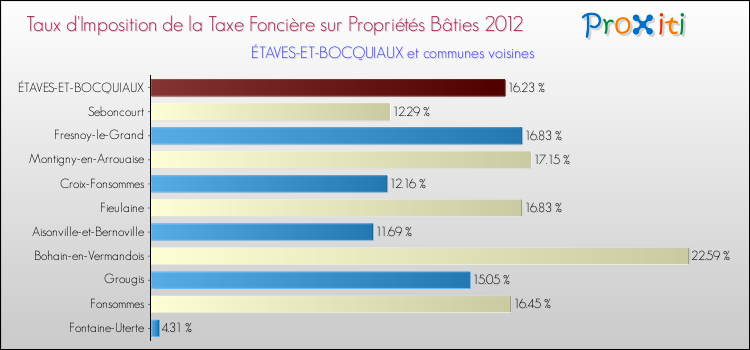 Taux d'imposition de la taxe foncière sur le bati 2012 pour ÉTAVES-ET-BOCQUIAUX et les communes proches Comparaison des taux d'imposition de la taxe foncière sur le bati 2012 pour ÉTAVES-ET-BOCQUIAUX et les communes voisines