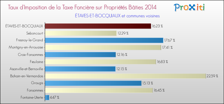 Taux d'imposition de la taxe foncière sur le bati 2014 pour ÉTAVES-ET-BOCQUIAUX et les communes proches Comparaison des taux d'imposition de la taxe foncière sur le bati 2014 pour ÉTAVES-ET-BOCQUIAUX et les communes voisines