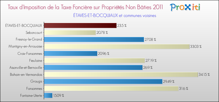Taux d'imposition de la taxe foncière sur les immeubles et terrains non batis 2011 pour ÉTAVES-ET-BOCQUIAUX et les communes proches Comparaison des taux d'imposition de la taxe foncière sur les immeubles et terrains non batis 2011 pour ÉTAVES-ET-BOCQUIAUX et les communes voisines