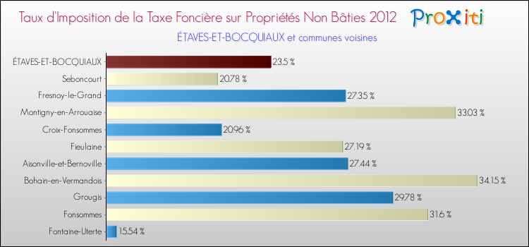 Taux d'imposition de la taxe foncière sur les immeubles et terrains non batis 2012 pour ÉTAVES-ET-BOCQUIAUX et les communes proches Comparaison des taux d'imposition de la taxe foncière sur les immeubles et terrains non batis 2012 pour ÉTAVES-ET-BOCQUIAUX et les communes voisines