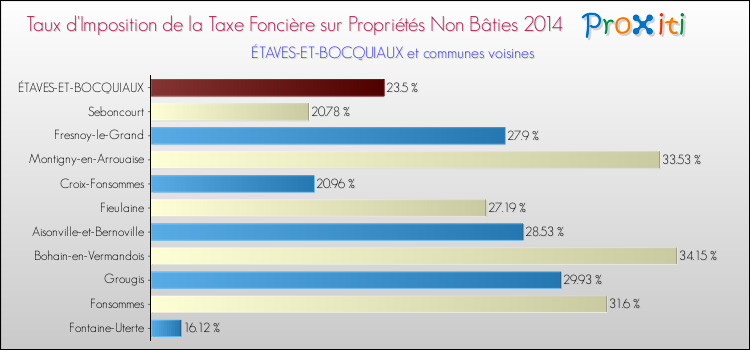 Taux d'imposition de la taxe foncière sur les immeubles et terrains non batis 2014 pour ÉTAVES-ET-BOCQUIAUX et les communes proches Comparaison des taux d'imposition de la taxe foncière sur les immeubles et terrains non batis 2014 pour ÉTAVES-ET-BOCQUIAUX et les communes voisines