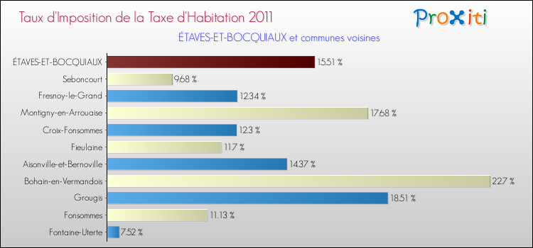 Taux d'imposition de la taxe d'habitation 2011 pour ÉTAVES-ET-BOCQUIAUX et les communes proches Comparaison des taux d'imposition de la taxe d'habitation 2011 pour ÉTAVES-ET-BOCQUIAUX et les communes voisines