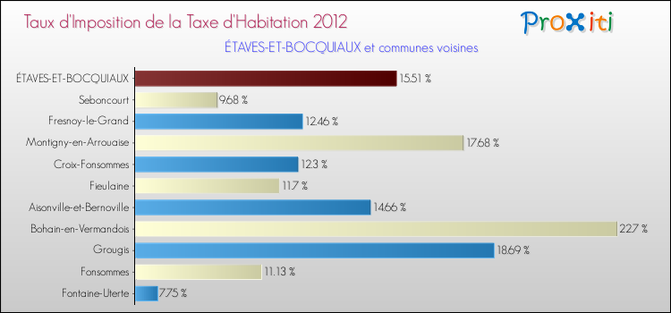 Taux d'imposition de la taxe d'habitation 2012 pour ÉTAVES-ET-BOCQUIAUX et les communes proches Comparaison des taux d'imposition de la taxe d'habitation 2012 pour ÉTAVES-ET-BOCQUIAUX et les communes voisines