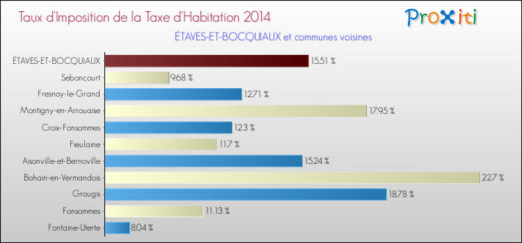 Taux d'imposition de la taxe d'habitation 2014 pour ÉTAVES-ET-BOCQUIAUX et les communes proches Comparaison des taux d'imposition de la taxe d'habitation 2014 pour ÉTAVES-ET-BOCQUIAUX et les communes voisines