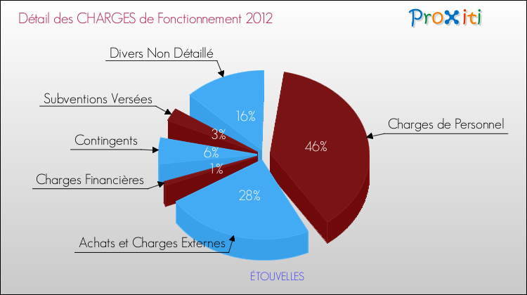 Décomposition des Charges de Fonctionnement 2012 de la commune de ÉTOUVELLES Charges de Fonctionnement 2012 pour la commune de ÉTOUVELLES