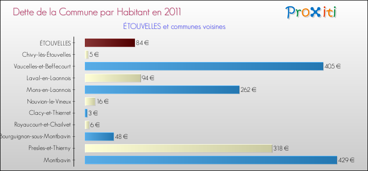 Dette par habitant de la commune en 2011 pour ÉTOUVELLES et les communes proches Comparaison de la dette par habitant de la commune en 2011 pour ÉTOUVELLES et les communes voisines