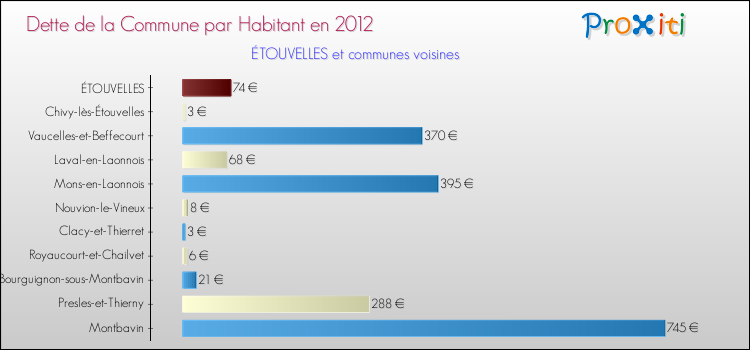 Dette par habitant de la commune en 2012 pour ÉTOUVELLES et les communes proches Comparaison de la dette par habitant de la commune en 2012 pour ÉTOUVELLES et les communes voisines