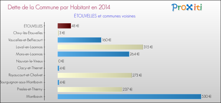 Dette par habitant de la commune en 2014 pour ÉTOUVELLES et les communes proches Comparaison de la dette par habitant de la commune en 2014 pour ÉTOUVELLES et les communes voisines