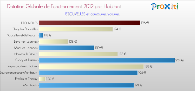 Montant des dotations globales de fonctionnement DGF par Habitant pour ÉTOUVELLES et les communes proches Comparaison des des dotations globales de fonctionnement DGF par habitant pour ÉTOUVELLES et les communes voisines