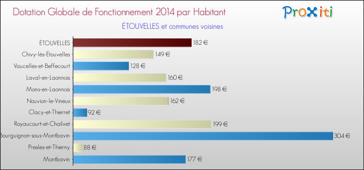Montant des dotations globales de fonctionnement DGF par Habitant pour ÉTOUVELLES et les communes proches en 2014. Comparaison des des dotations globales de fonctionnement DGF par habitant pour ÉTOUVELLES et les communes voisines en 2014.