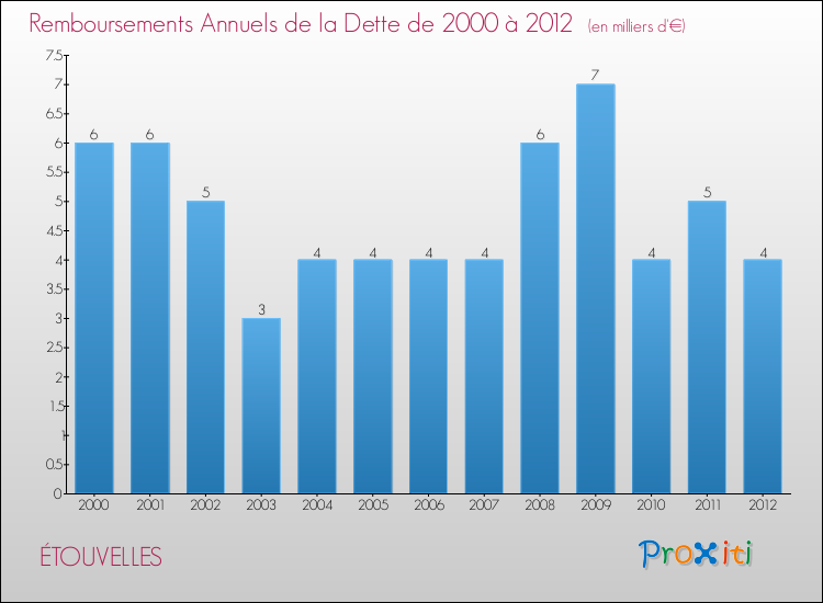 Evolution de l'annuité de la dette pour la commune de ÉTOUVELLES de 2000 à 2012 Annuités de la dette pour ÉTOUVELLES de 2000 à 2012