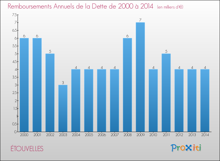 Evolution de l'annuité de la dette pour la commune de ÉTOUVELLES de 2000 à 2014 Annuités de la dette pour ÉTOUVELLES de 2000 à 2014