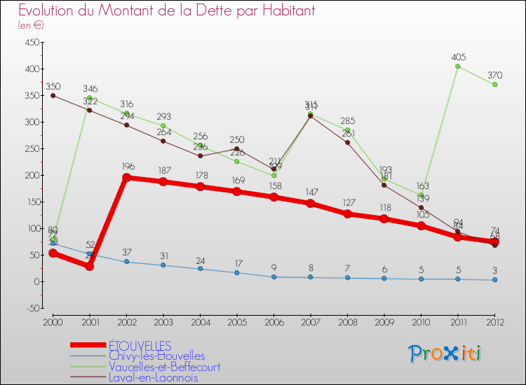 Evolution de la dette par habitant pour la commune de ÉTOUVELLES et les communes proches de 2000 à 2012 Comparaison de la dette par habitant pour ÉTOUVELLES et les communes voisines de 2000 à 2012