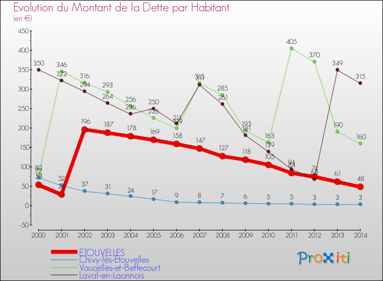 Evolution de la dette par habitant pour la commune de ÉTOUVELLES et les communes proches de 2000 à 2014 Comparaison de la dette par habitant pour ÉTOUVELLES et les communes voisines de 2000 à 2014