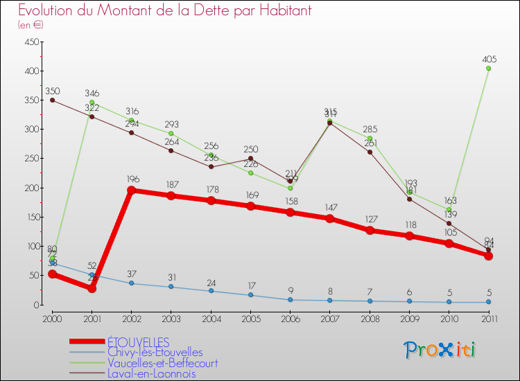 Evolution de la dette par habitant pour la commune de ÉTOUVELLES et les communes proches Comparaison de la dette par habitant pour ÉTOUVELLES et les communes voisines