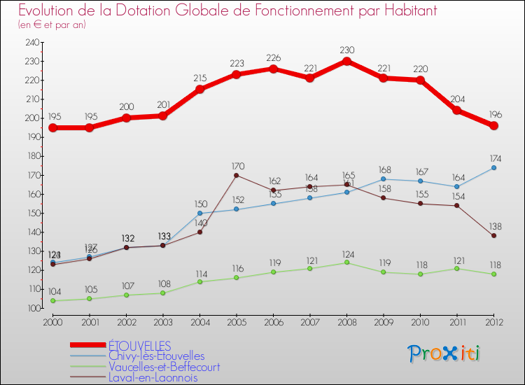 Evolution et montant de la dotation globale de fonctionnement par Habitant pour ÉTOUVELLES et les communes proches Comparaison des dotations globales de fonctionnement par habitant pour ÉTOUVELLES et les communes voisines
