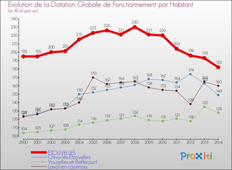 Evolution et montant de la dotation globale de fonctionnement par Habitant pour ÉTOUVELLES et les communes proches de 2000 à 2014. Comparaison des dotations globales de fonctionnement par habitant pour ÉTOUVELLES et les communes voisines de 2000 à 2014.