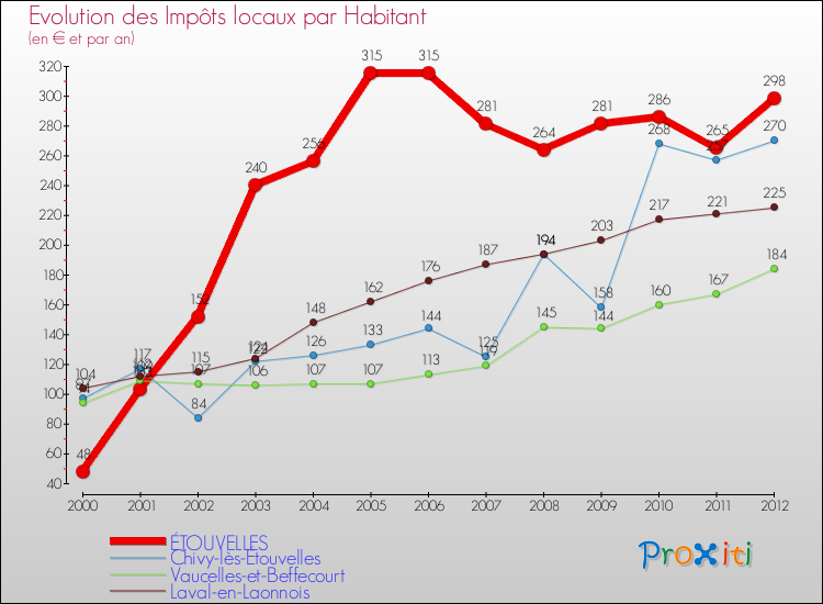 Evolution et montant des impôts locaux par Habitant pour ÉTOUVELLES et les communes proches Comparaison des impôts locaux par habitant pour ÉTOUVELLES et les communes voisines