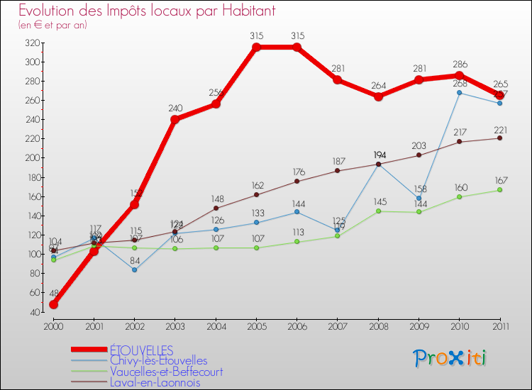 Evolution et montant des impôts locaux par Habitant pour ÉTOUVELLES et les communes proches Comparaison des impôts locaux par habitant pour ÉTOUVELLES et les communes voisines