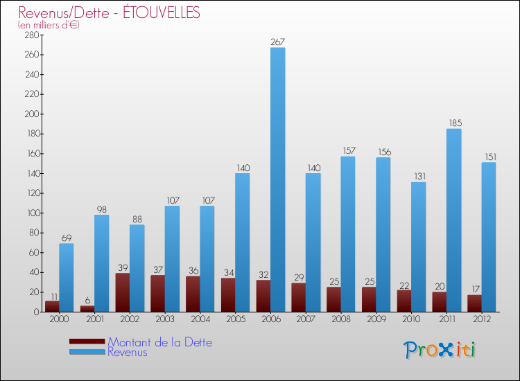 Evolution comparée de la dette et des revenus pour la commune de ÉTOUVELLES de 2000 à 2012 Comparaison de la dette et des revenus pour ÉTOUVELLES de 2000 à 2012
