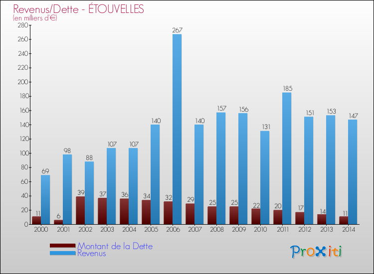 Evolution comparée de la dette et des revenus pour la commune de ÉTOUVELLES de 2000 à 2014 Comparaison de la dette et des revenus pour ÉTOUVELLES de 2000 à 2014