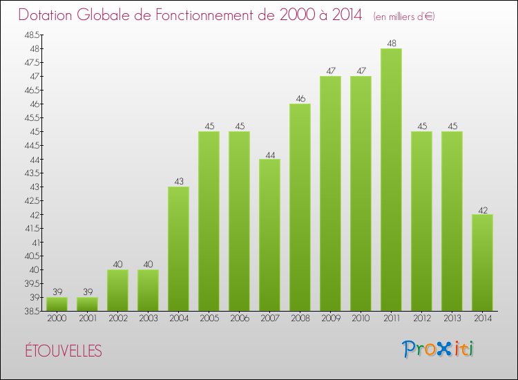 Evolution du montant de la Dotation Globale de Fonctionnement pour la commune de ÉTOUVELLES de 2000 à 2014 Evolution du montant de la Dotation Globale de Fonctionnement pour ÉTOUVELLES de 2000 à 2014