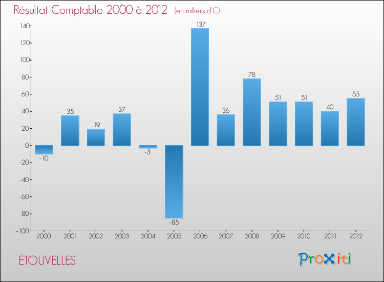 Evolution du résultat comptable pour la commune de ÉTOUVELLES de 2000 à 2012 Evolution du résultat comptable pour ÉTOUVELLES de 2000 à 2012