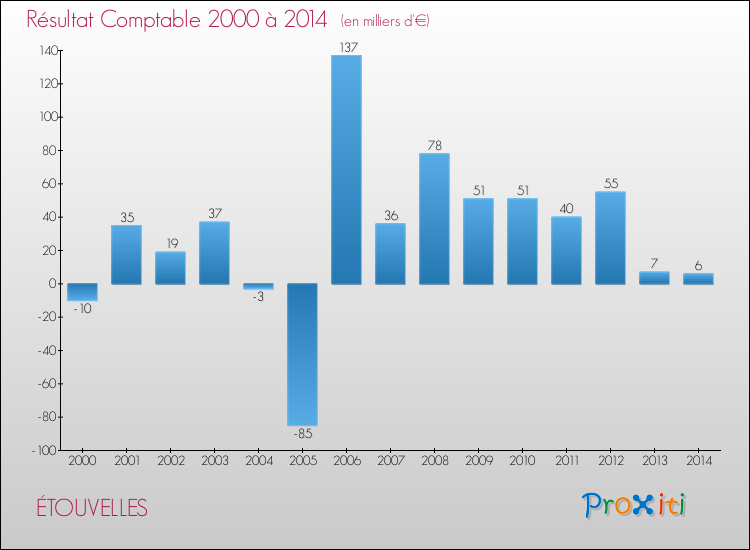 Evolution du résultat comptable pour la commune de ÉTOUVELLES de 2000 à 2014 Evolution du résultat comptable pour ÉTOUVELLES de 2000 à 2014