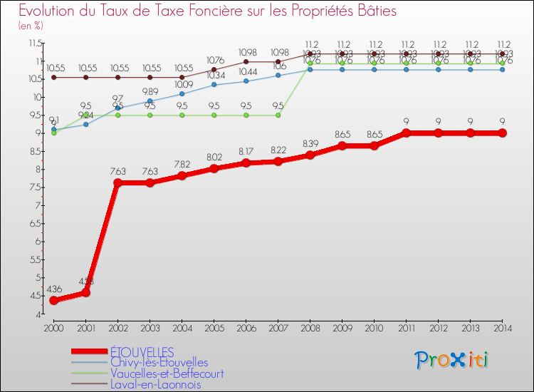 Evolution du taux de la taxe foncière sur le bati pour ÉTOUVELLES et les communes proches de 2000 à 2014 Comparaison des taux de taxe foncière sur le bati pour ÉTOUVELLES et les communes voisines de 2000 à 2014
