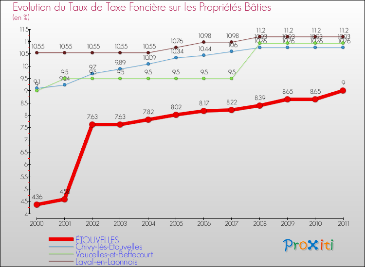 Evolution du taux de la taxe foncière sur le bati pour ÉTOUVELLES et les communes proches Comparaison des taux de taxe foncière sur le bati pour ÉTOUVELLES et les communes voisines