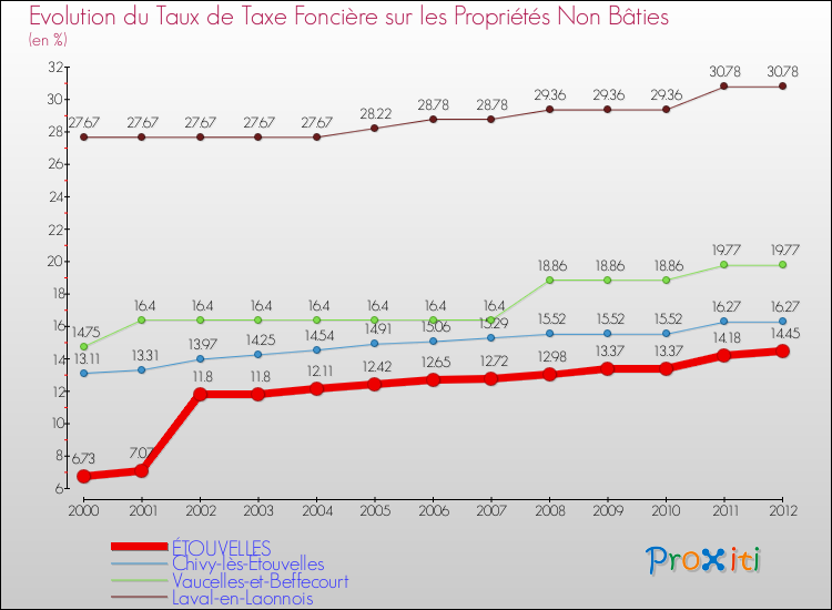 Evolution du taux de la taxe foncière sur les immeubles et terrains non batis pour ÉTOUVELLES et les communes proches de 2000 à 2012 Comparaison des taux de la taxe foncière sur les immeubles et terrains non batis pour ÉTOUVELLES et les communes voisines de 2000 à 2012