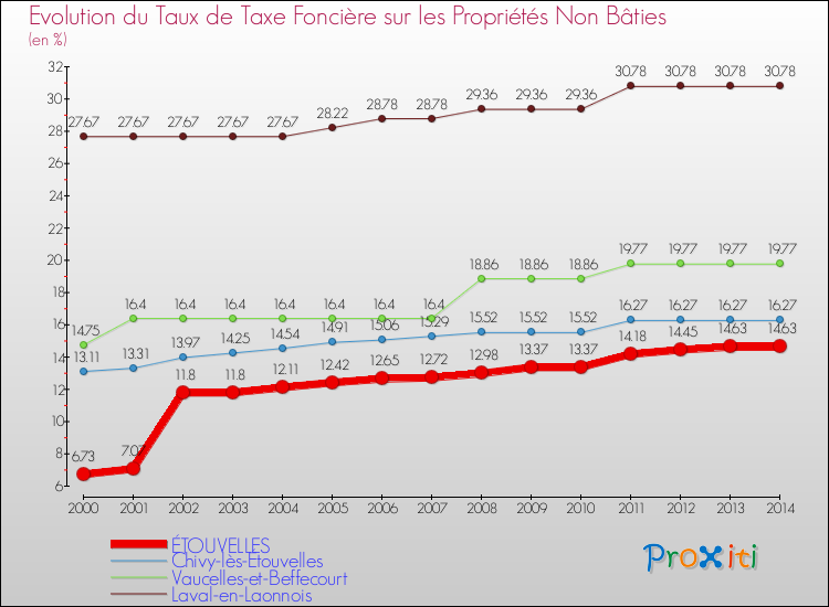 Evolution du taux de la taxe foncière sur les immeubles et terrains non batis pour ÉTOUVELLES et les communes proches de 2000 à 2014 Comparaison des taux de la taxe foncière sur les immeubles et terrains non batis pour ÉTOUVELLES et les communes voisines de 2000 à 2014