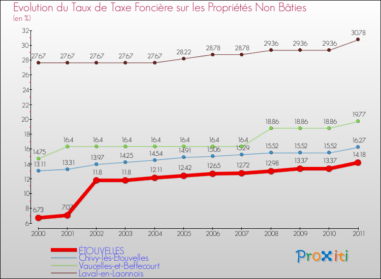 Evolution du taux de la taxe foncière sur les immeubles et terrains non batis pour ÉTOUVELLES et les communes proches Comparaison des taux de la taxe foncière sur les immeubles et terrains non batis pour ÉTOUVELLES et les communes voisines