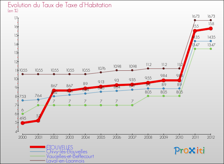 Evolution du taux de la taxe d'habitation pour ÉTOUVELLES et les communes proches Comparaison des taux de la taxe d'habitation pour ÉTOUVELLES et les communes voisines