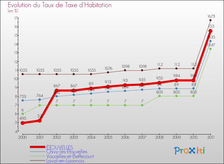 Evolution du taux de la taxe d'habitation pour ÉTOUVELLES et les communes proches Comparaison des taux de la taxe d'habitation pour ÉTOUVELLES et les communes voisines