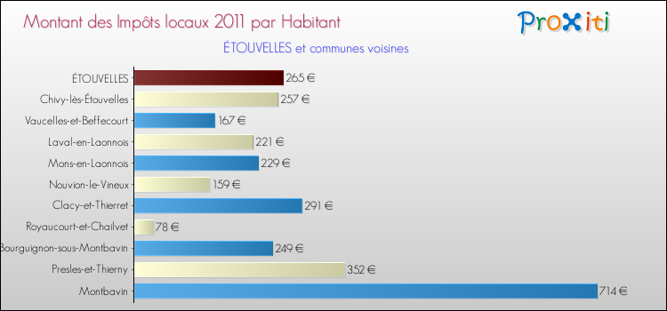 Montant des impôts locaux par Habitant pour ÉTOUVELLES et les communes proches Comparaison des impôts locaux par habitant pour ÉTOUVELLES et les communes voisines