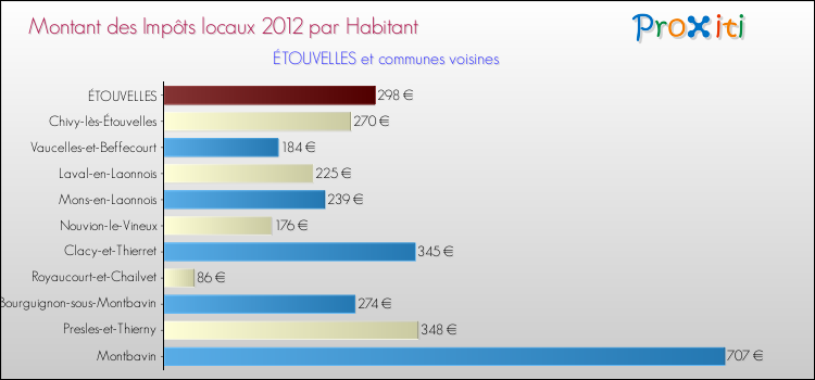 Montant des impôts locaux par Habitant pour ÉTOUVELLES et les communes proches Comparaison des impôts locaux par habitant pour ÉTOUVELLES et les communes voisines