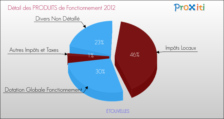 Décomposition du Budget de Fonctionnement 2012 de la commune de ÉTOUVELLES Budget de Fonctionnement 2012 pour la commune de ÉTOUVELLES