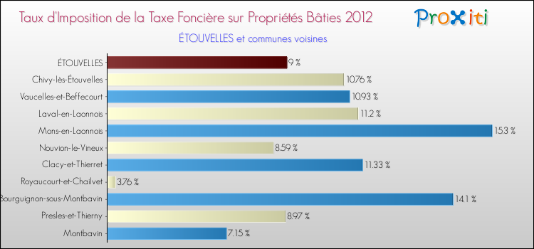 Taux d'imposition de la taxe foncière sur le bati 2012 pour ÉTOUVELLES et les communes proches Comparaison des taux d'imposition de la taxe foncière sur le bati 2012 pour ÉTOUVELLES et les communes voisines