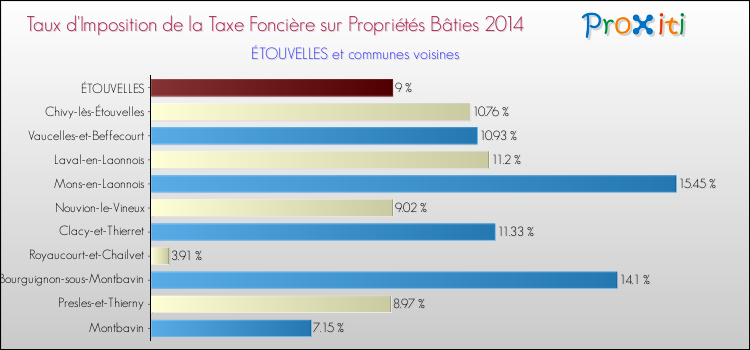Taux d'imposition de la taxe foncière sur le bati 2014 pour ÉTOUVELLES et les communes proches Comparaison des taux d'imposition de la taxe foncière sur le bati 2014 pour ÉTOUVELLES et les communes voisines