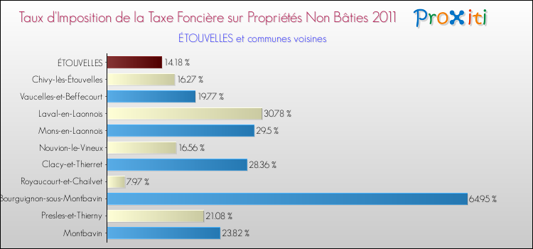 Taux d'imposition de la taxe foncière sur les immeubles et terrains non batis 2011 pour ÉTOUVELLES et les communes proches Comparaison des taux d'imposition de la taxe foncière sur les immeubles et terrains non batis 2011 pour ÉTOUVELLES et les communes voisines
