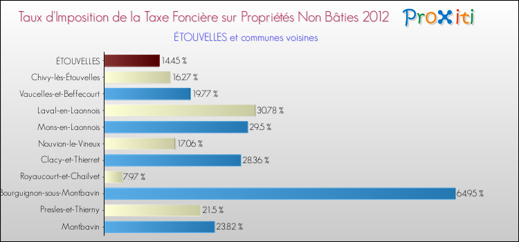 Taux d'imposition de la taxe foncière sur les immeubles et terrains non batis 2012 pour ÉTOUVELLES et les communes proches Comparaison des taux d'imposition de la taxe foncière sur les immeubles et terrains non batis 2012 pour ÉTOUVELLES et les communes voisines