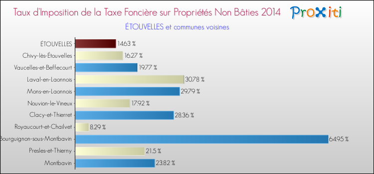 Taux d'imposition de la taxe foncière sur les immeubles et terrains non batis 2014 pour ÉTOUVELLES et les communes proches Comparaison des taux d'imposition de la taxe foncière sur les immeubles et terrains non batis 2014 pour ÉTOUVELLES et les communes voisines