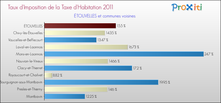 Taux d'imposition de la taxe d'habitation 2011 pour ÉTOUVELLES et les communes proches Comparaison des taux d'imposition de la taxe d'habitation 2011 pour ÉTOUVELLES et les communes voisines