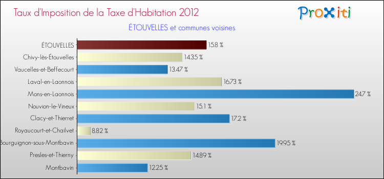 Taux d'imposition de la taxe d'habitation 2012 pour ÉTOUVELLES et les communes proches Comparaison des taux d'imposition de la taxe d'habitation 2012 pour ÉTOUVELLES et les communes voisines