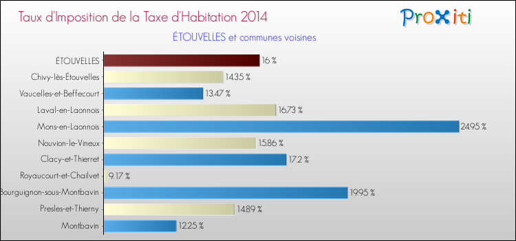 Taux d'imposition de la taxe d'habitation 2014 pour ÉTOUVELLES et les communes proches Comparaison des taux d'imposition de la taxe d'habitation 2014 pour ÉTOUVELLES et les communes voisines